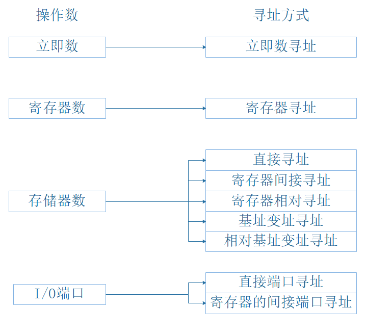 寻址