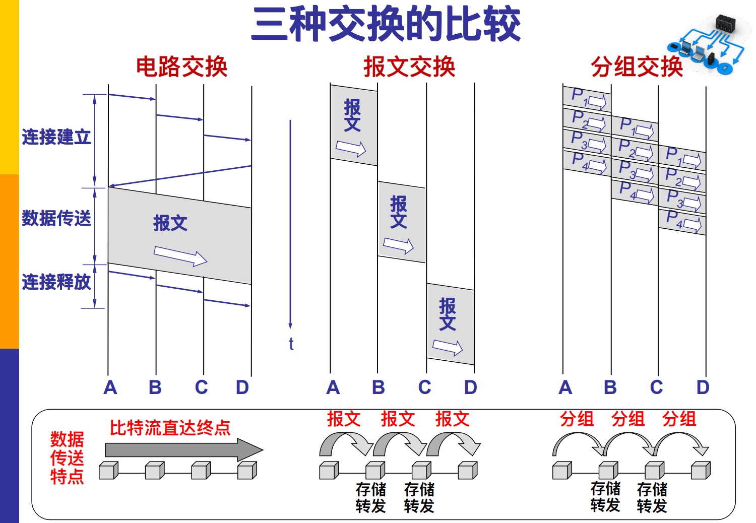 三种交换