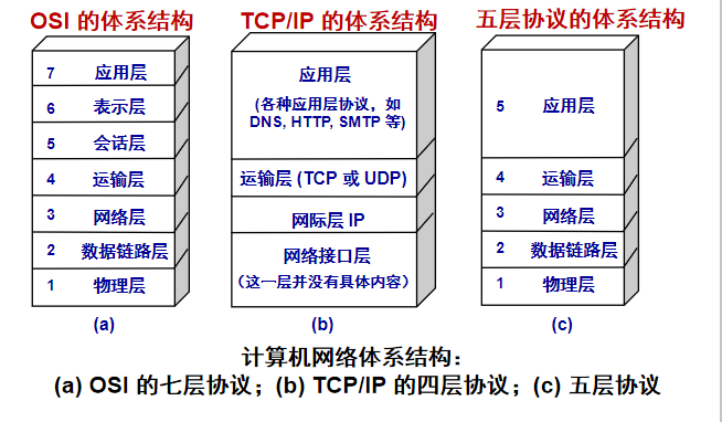 三种体系结构