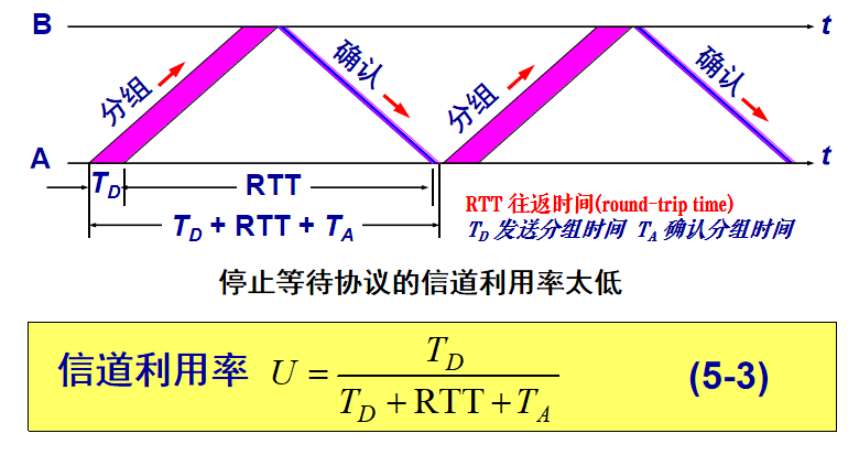 停止等待-信道利用率