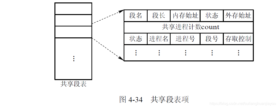 共享段表项