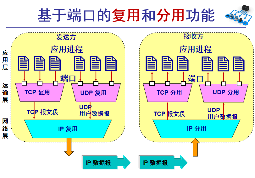 基于端口的复用和分用
