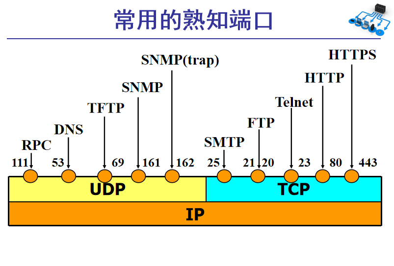 常用端口