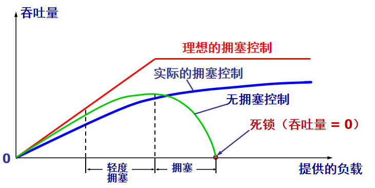 拥塞控制所起的作用