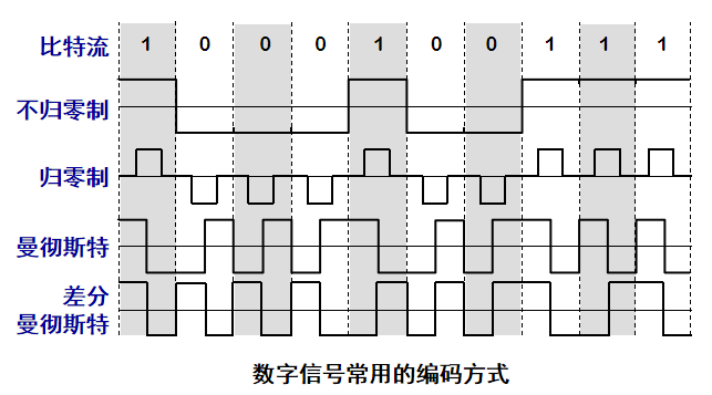 数字信号编码