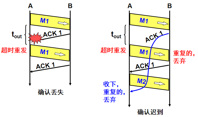确认丢失和确认迟到