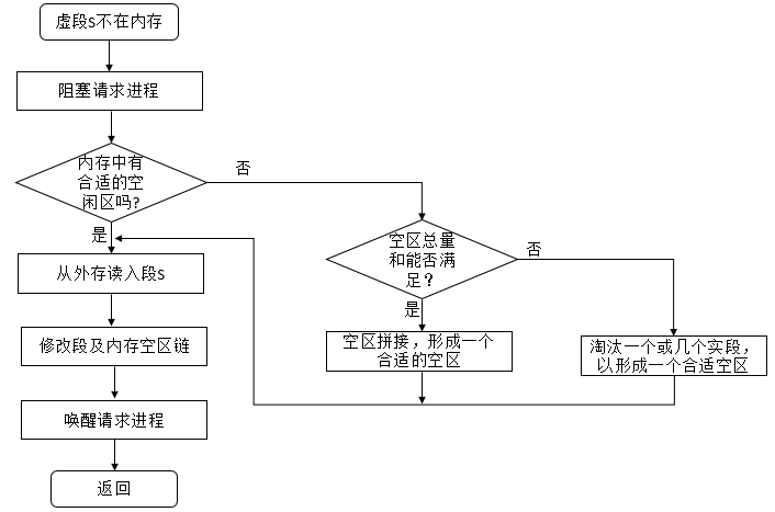 缺段中断