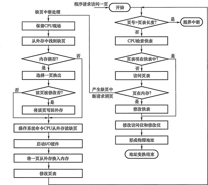 请求分页地址变换