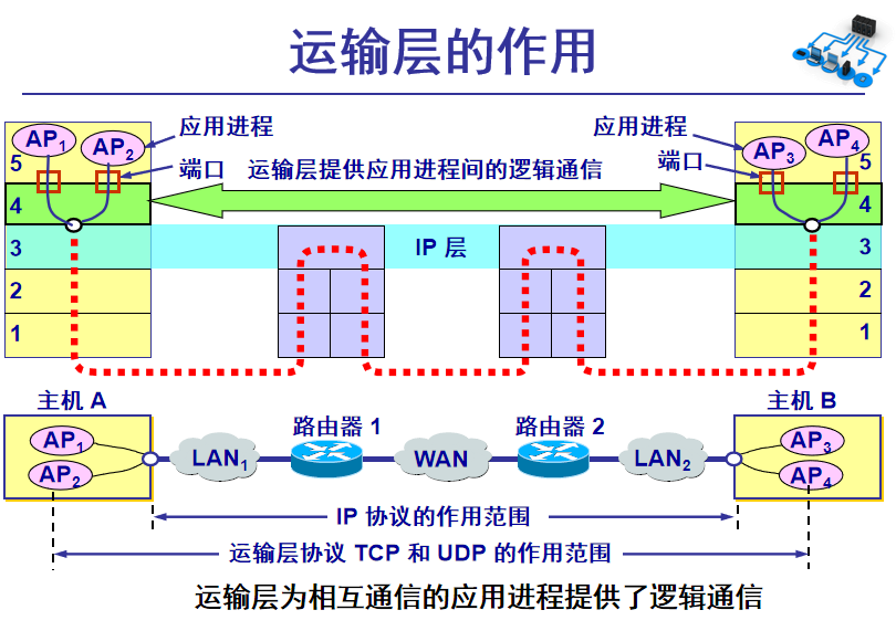 运输层作用