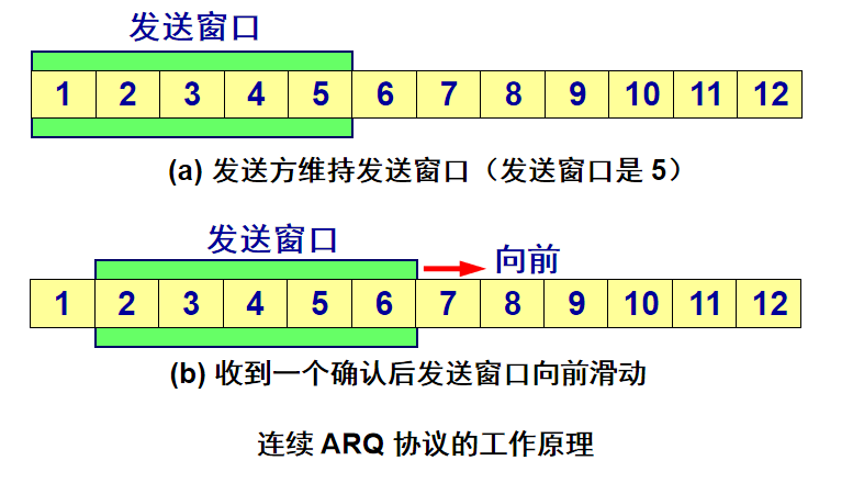 连续ARQ协议