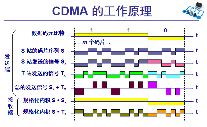 CDMA工作原理