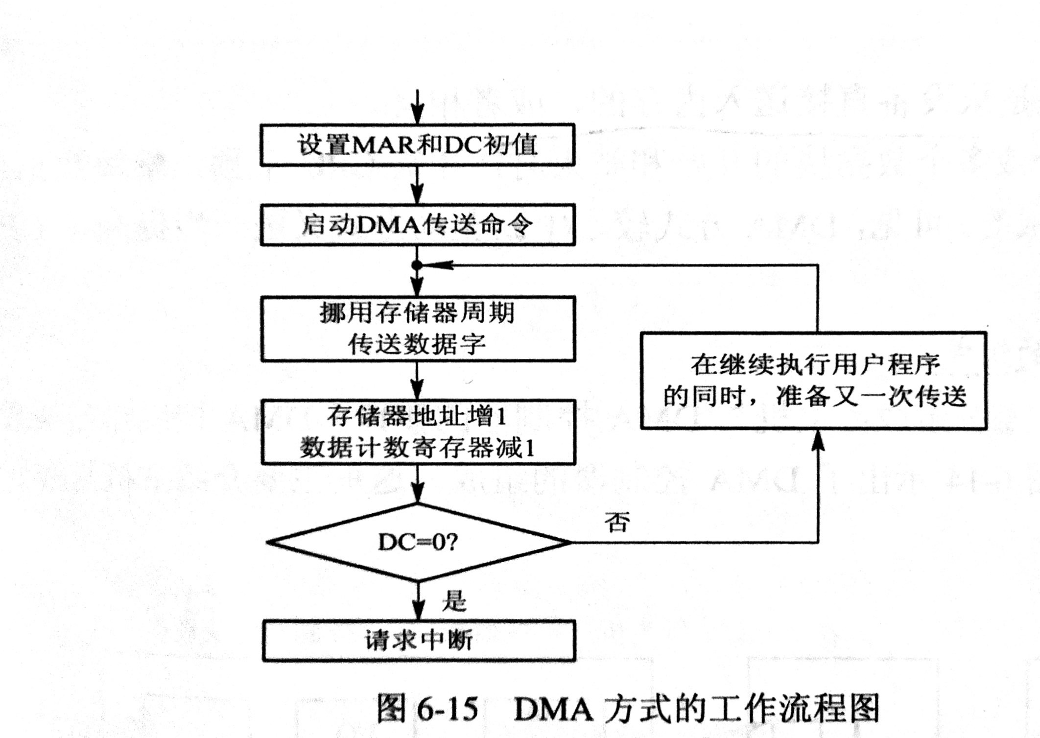 DMA流程