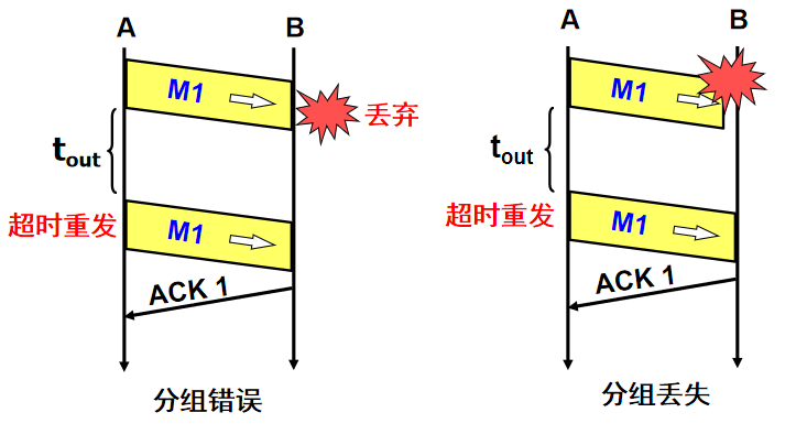 TCP出现差错