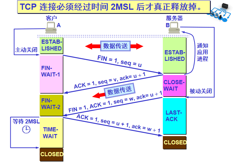 四次握手