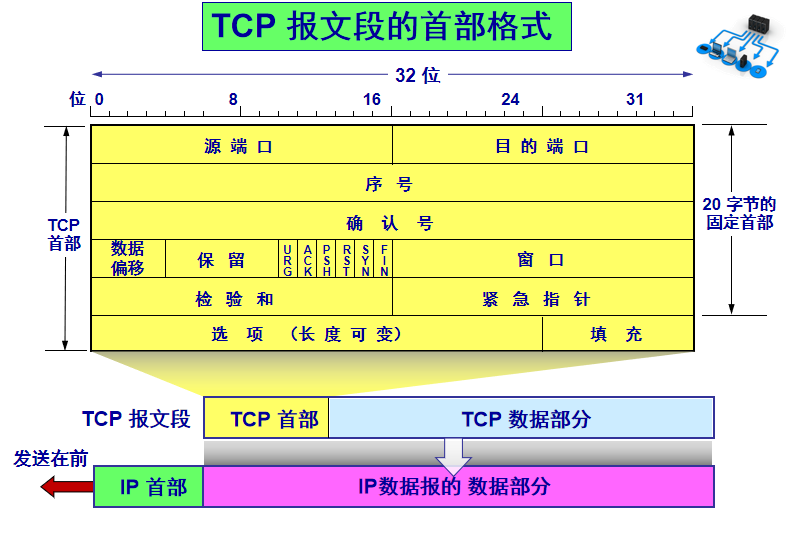 TCP 报文段的首部格式