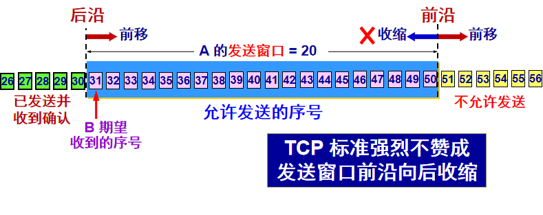 TCP窗口