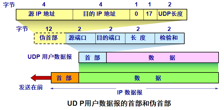 UDP数据报格式