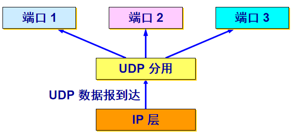 UDP端口分用