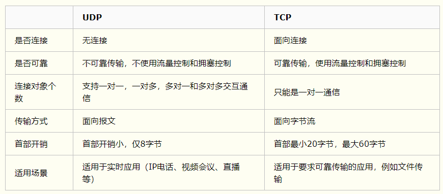 TCP和UDP区别